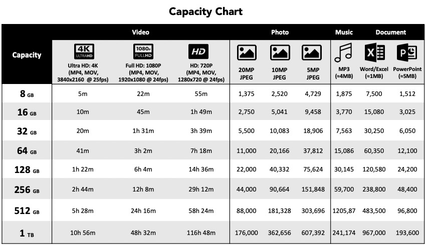 Usb Storage Capacity Chart